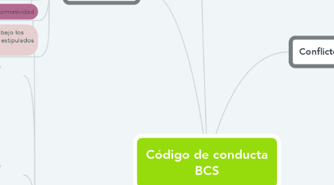 Mind Map: Código de conducta BCS