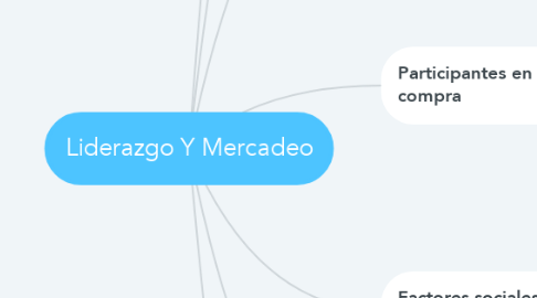 Mind Map: Liderazgo Y Mercadeo