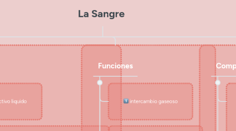 Mind Map: La Sangre