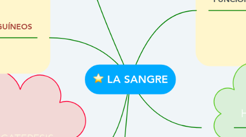 Mind Map: LA SANGRE