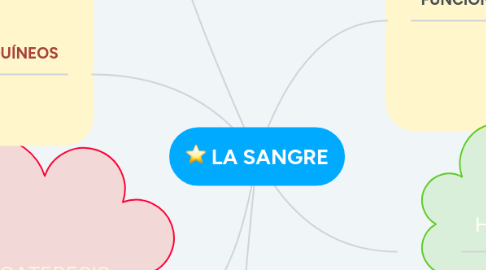 Mind Map: LA SANGRE