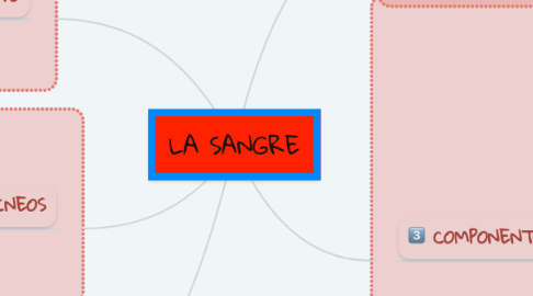 Mind Map: LA SANGRE