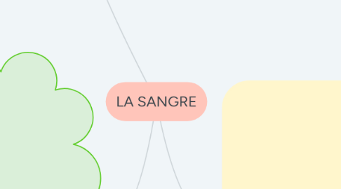 Mind Map: LA SANGRE