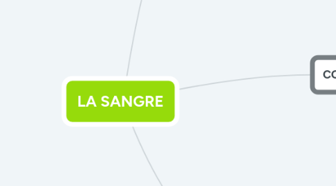 Mind Map: LA SANGRE