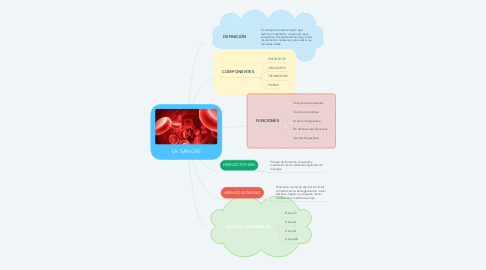 Mind Map: LA SANGRE