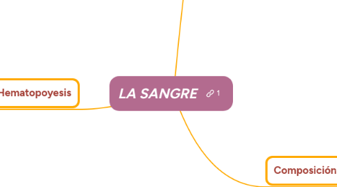 Mind Map: LA SANGRE