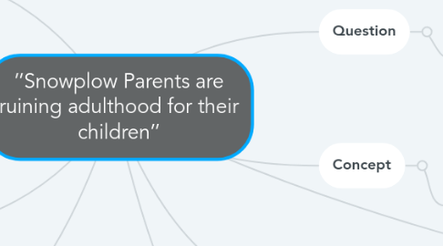 Mind Map: ’’Snowplow Parents are ruining adulthood for their children’’