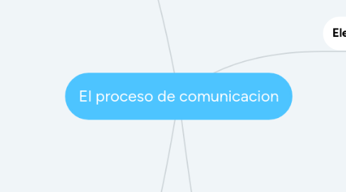 Mind Map: El proceso de comunicacion