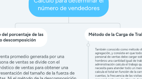 Mind Map: Cálculo para determinar el número de vendedores