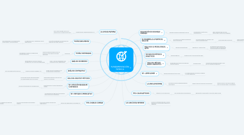 Mind Map: FUNDAMENTACIÓN TEÓRICA