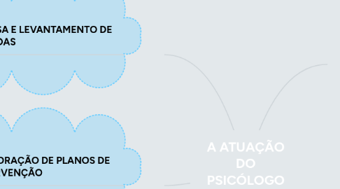 Mind Map: A ATUAÇÃO DO PSICÓLOGO COMUNITÁRIO