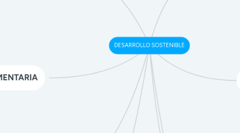 Mind Map: DESARROLLO SOSTENIBLE