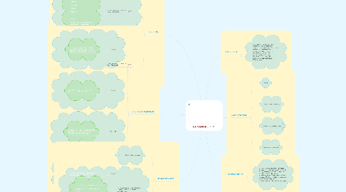 Mind Map: LA SANGRE