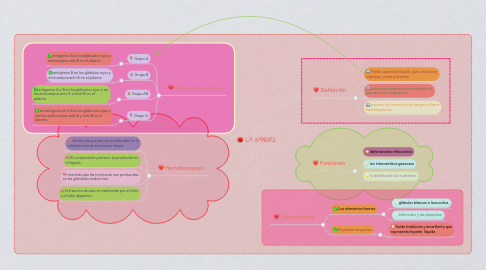 Mind Map: LA SANGRE