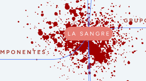 Mind Map: L A   S A N G R E