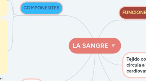 Mind Map: LA SANGRE