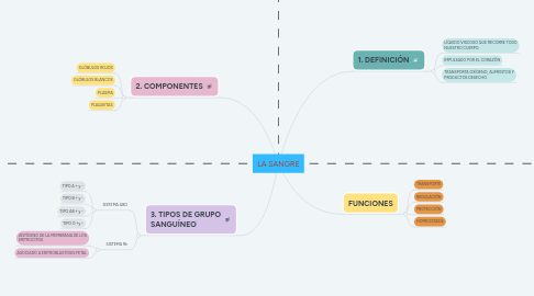 Mind Map: LA SANGRE