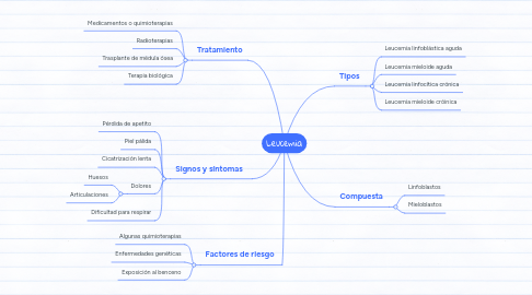 Mind Map: Leucemia