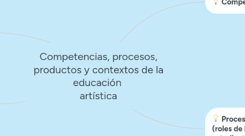 Mind Map: Competencias, procesos, productos y contextos de la educación artística