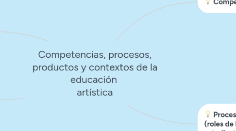 Mind Map: Competencias, procesos, productos y contextos de la educación  artística