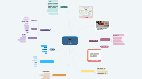 Mind Map: Электронные ресурсы для школы