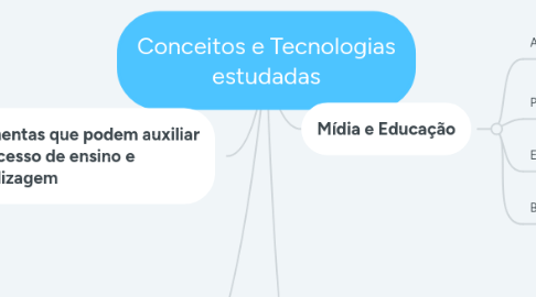 Mind Map: Conceitos e Tecnologias estudadas