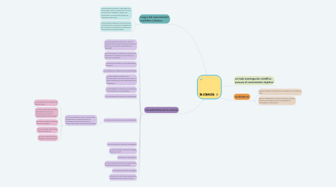 Mind Map: la ciencia