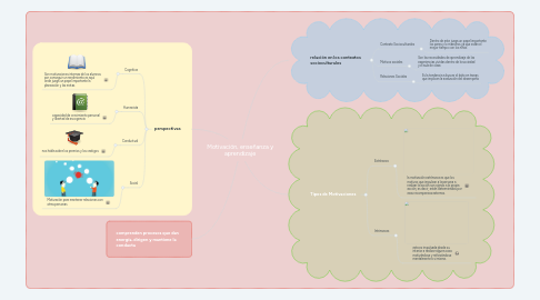 Mind Map: Motivación, enseñanza y aprendizaje