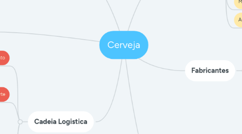 Mind Map: Cerveja