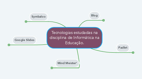 Mind Map: Tecnologias estudadas na disciplina de Informática na Educação.