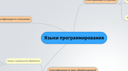 Mind Map: Языки программирования