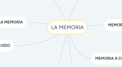 Mind Map: LA MEMORIA