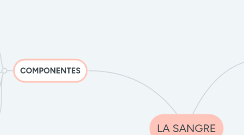 Mind Map: LA SANGRE