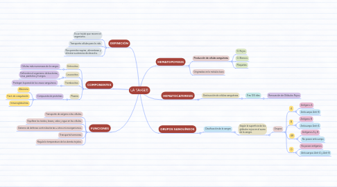 Mind Map: LA SANGRE