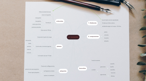 Mind Map: LA SANGRE