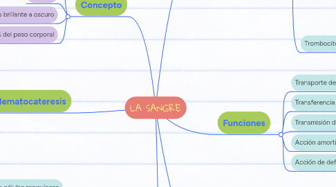 Mind Map: LA SANGRE