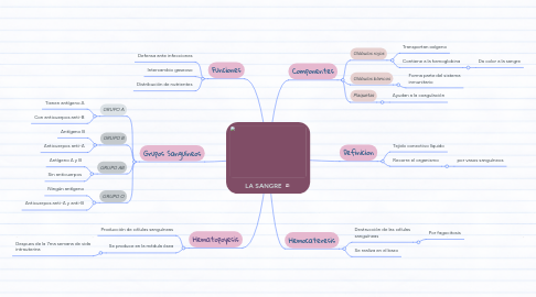 Mind Map: LA SANGRE