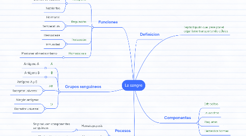 Mind Map: La sangre