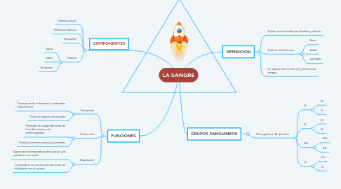 Mind Map: LA SANGRE