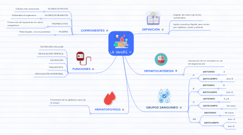 Mind Map: LA SANGRE