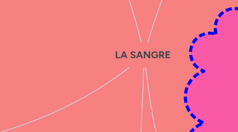 Mind Map: LA SANGRE