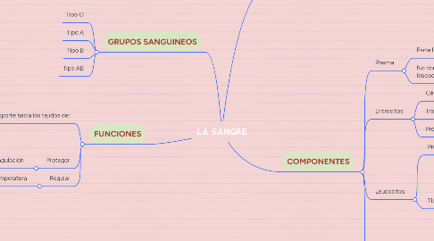 Mind Map: LA SANGRE