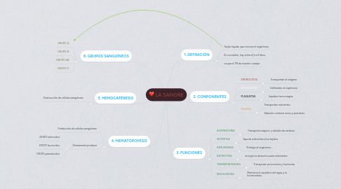 Mind Map: LA SANGRE