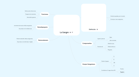 Mind Map: La Sangre