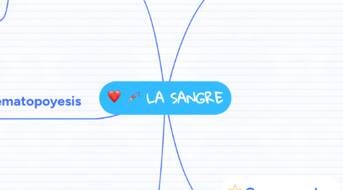 Mind Map: LA SANGRE