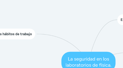 Mind Map: La seguridad en los laboratorios de física.