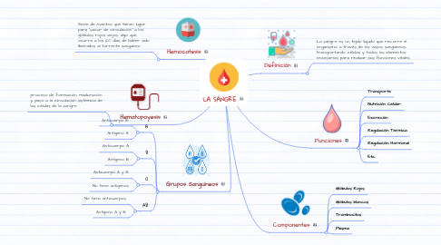 Mind Map: LA SANGRE