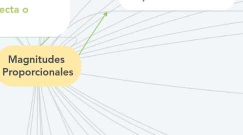 Mind Map: Magnitudes  Proporcionales