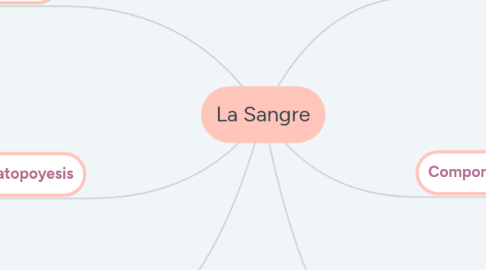 Mind Map: La Sangre