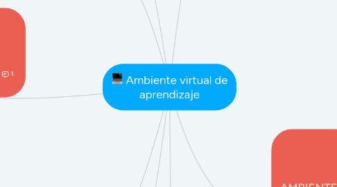 Mind Map: Ambiente virtual de aprendizaje